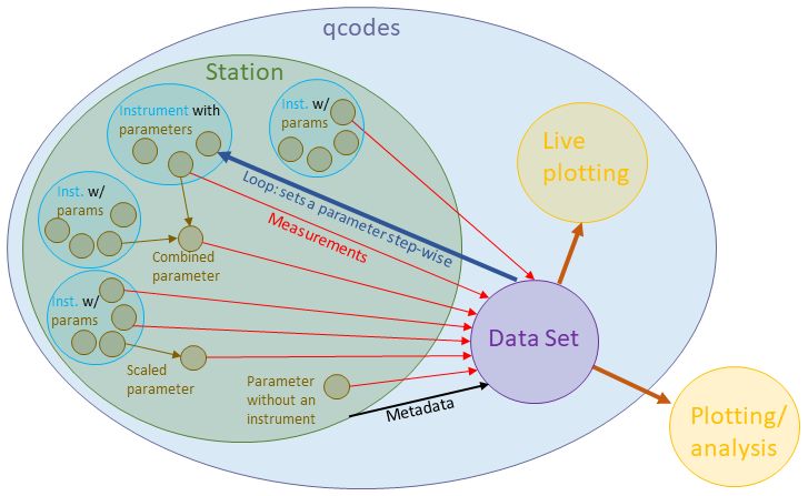 Qcodes++ structure visualisation